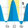 Throgs Neck tide chart for Friday, December 5, 2025