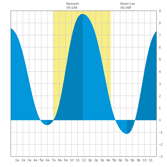Throgs Neck tide chart for Saturday, December 6, 2025