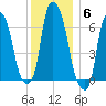Throgs Neck tide chart for Saturday, December 6, 2025