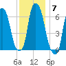 Throgs Neck tide chart for Sunday, December 7, 2025