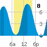 Throgs Neck tide chart for Monday, December 8, 2025