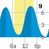 Throgs Neck tide chart for Tuesday, December 9, 2025