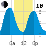 Throgs Neck tide chart for Saturday, January 10, 2026