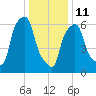 Throgs Neck tide chart for Sunday, January 11, 2026