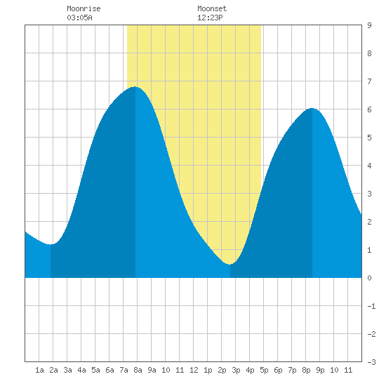 Throgs Neck tide chart for Tuesday, January 13, 2026