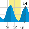 Throgs Neck tide chart for Wednesday, January 14, 2026