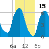 Throgs Neck tide chart for Thursday, January 15, 2026