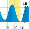 Throgs Neck tide chart for Friday, January 16, 2026