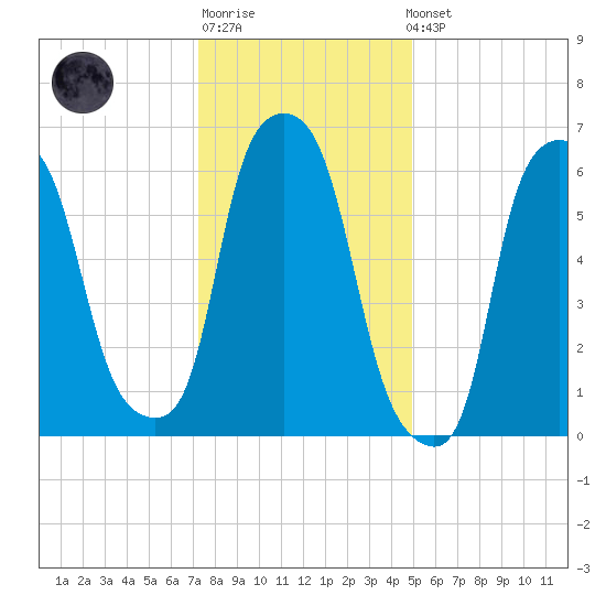 Throgs Neck tide chart for Sunday, January 18, 2026