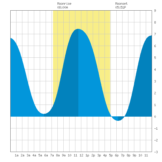 Throgs Neck tide chart for Monday, January 19, 2026