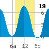 Throgs Neck tide chart for Monday, January 19, 2026
