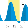 Throgs Neck tide chart for Thursday, January 1, 2026