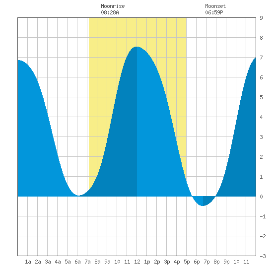 Throgs Neck tide chart for Tuesday, January 20, 2026