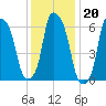 Throgs Neck tide chart for Tuesday, January 20, 2026