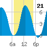 Throgs Neck tide chart for Wednesday, January 21, 2026