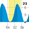 Throgs Neck tide chart for Friday, January 23, 2026