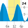 Throgs Neck tide chart for Saturday, January 24, 2026