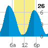 Throgs Neck tide chart for Monday, January 26, 2026