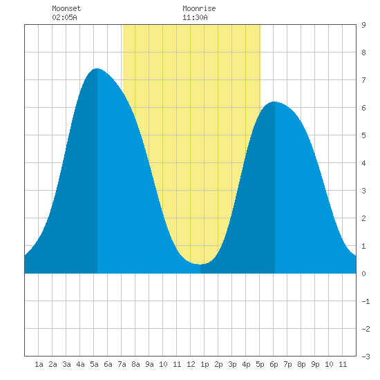 Throgs Neck tide chart for Tuesday, January 27, 2026