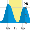 Throgs Neck tide chart for Wednesday, January 28, 2026