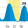 Throgs Neck tide chart for Thursday, January 29, 2026