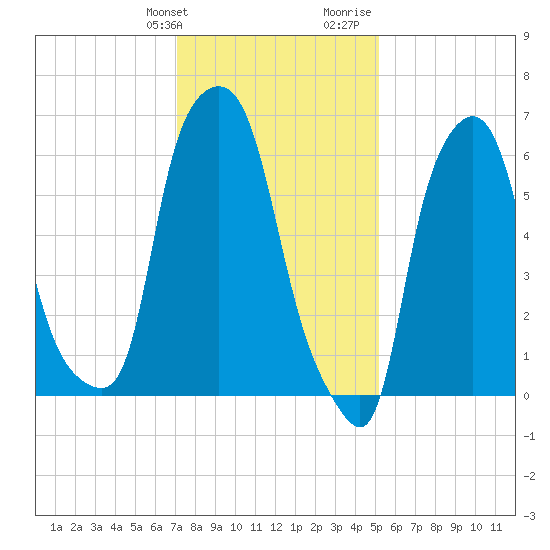 Throgs Neck tide chart for Friday, January 30, 2026