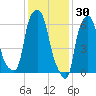 Throgs Neck tide chart for Friday, January 30, 2026