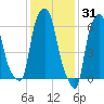 Throgs Neck tide chart for Saturday, January 31, 2026