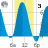 Throgs Neck tide chart for Saturday, January 3, 2026