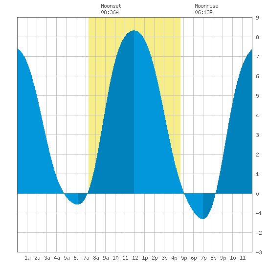 Throgs Neck tide chart for Sunday, January 4, 2026
