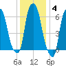 Throgs Neck tide chart for Sunday, January 4, 2026