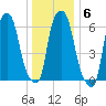 Throgs Neck tide chart for Tuesday, January 6, 2026