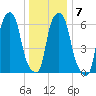 Throgs Neck tide chart for Wednesday, January 7, 2026
