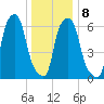 Throgs Neck tide chart for Thursday, January 8, 2026