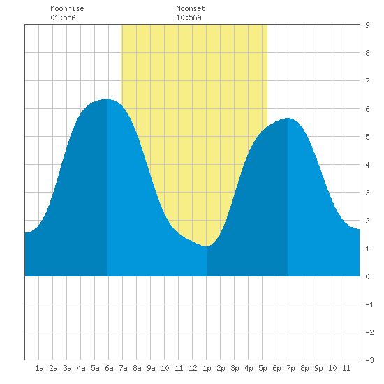 Throgs Neck tide chart for Tuesday, February 10, 2026