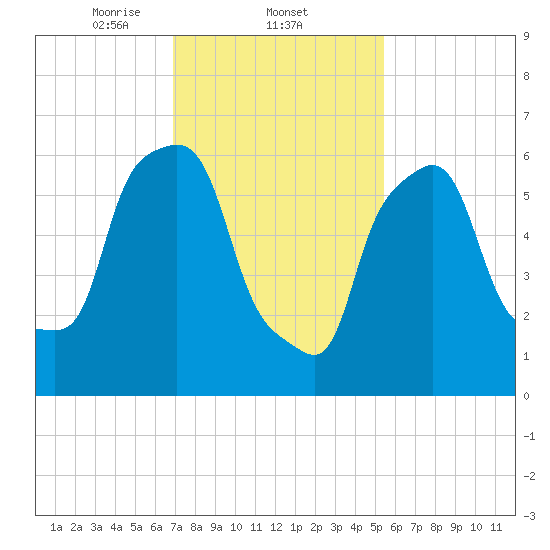 Throgs Neck tide chart for Wednesday, February 11, 2026