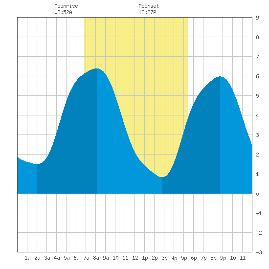 Throgs Neck tide chart for Thursday, February 12, 2026