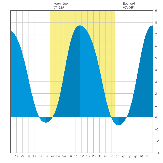 Throgs Neck tide chart for Wednesday, February 18, 2026