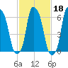 Throgs Neck tide chart for Wednesday, February 18, 2026