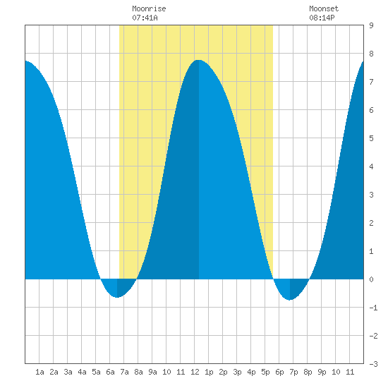 Throgs Neck tide chart for Thursday, February 19, 2026