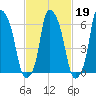 Throgs Neck tide chart for Thursday, February 19, 2026