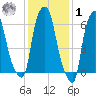 Throgs Neck tide chart for Sunday, February 1, 2026