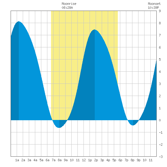 Throgs Neck tide chart for Saturday, February 21, 2026