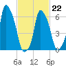 Throgs Neck tide chart for Sunday, February 22, 2026