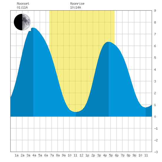 Throgs Neck tide chart for Tuesday, February 24, 2026