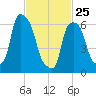 Throgs Neck tide chart for Wednesday, February 25, 2026