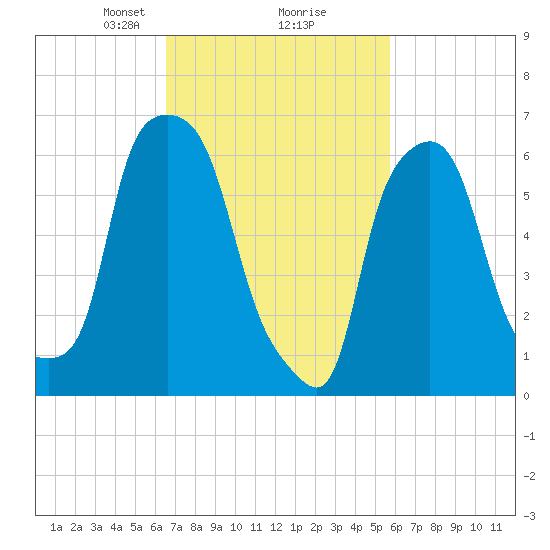 Throgs Neck tide chart for Thursday, February 26, 2026