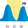 Throgs Neck tide chart for Thursday, February 26, 2026