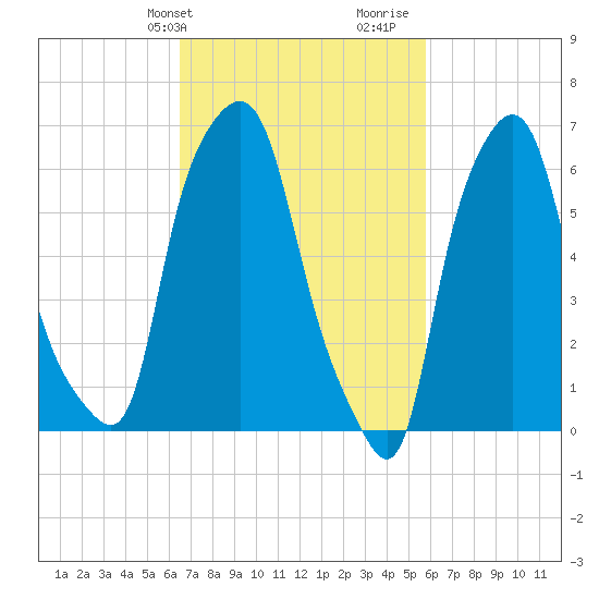 Throgs Neck tide chart for Saturday, February 28, 2026