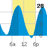 Throgs Neck tide chart for Saturday, February 28, 2026